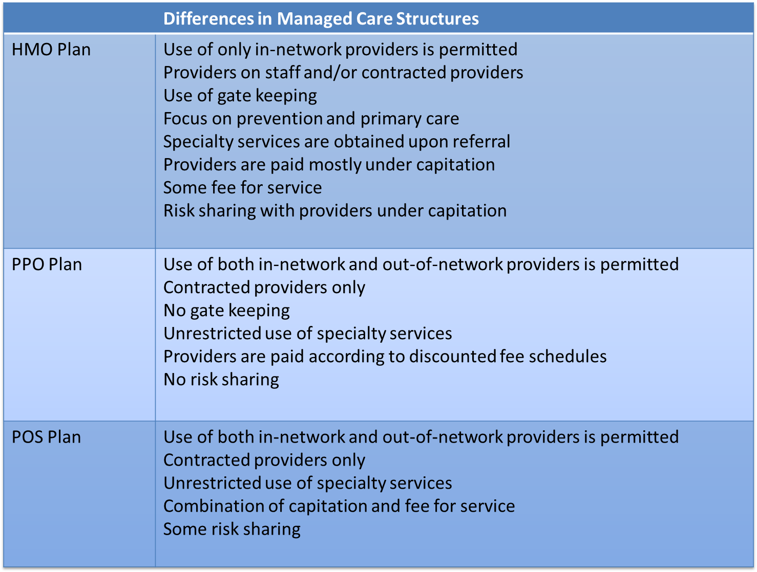 Differences in Managed Care Structures.png